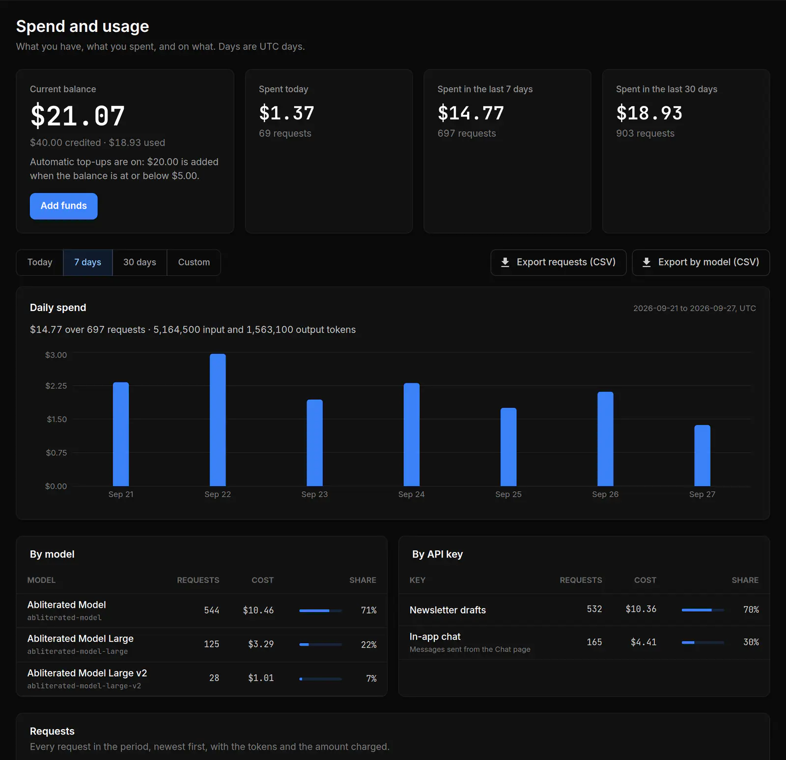 The Submissive AI spend page: balance, daily spend and spend by model